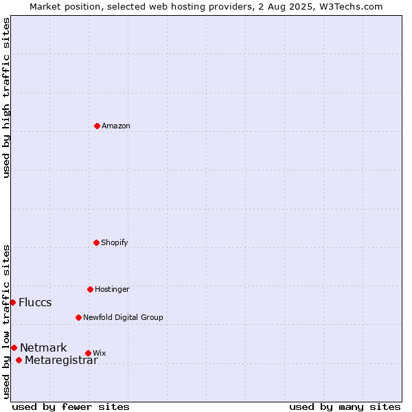 Market position of Metaregistrar vs. Netmark vs. Fluccs