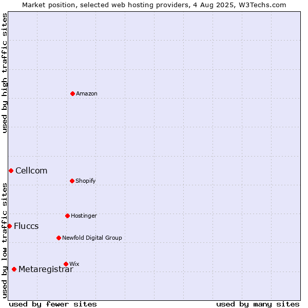 Market position of Metaregistrar vs. Cellcom vs. Fluccs