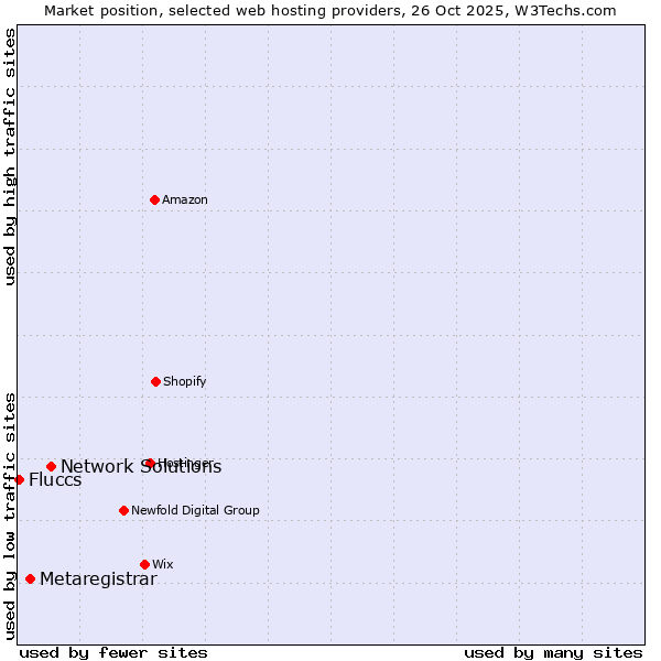 Market position of Network Solutions vs. Metaregistrar vs. Fluccs