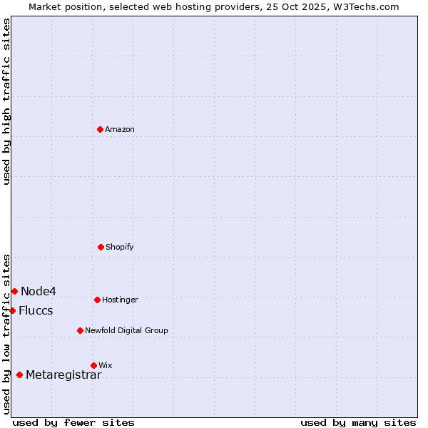 Market position of Metaregistrar vs. Node4 vs. Fluccs