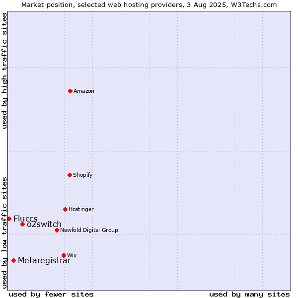 Market position of o2switch vs. Metaregistrar vs. Fluccs