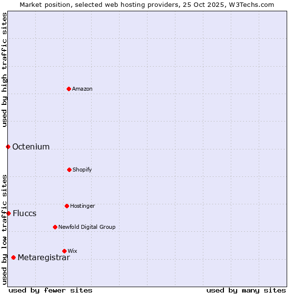 Market position of Metaregistrar vs. Fluccs vs. Octenium