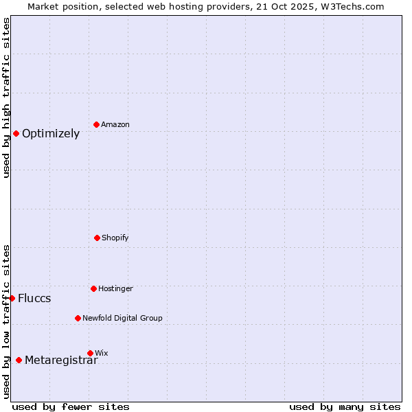 Market position of Metaregistrar vs. Optimizely vs. Fluccs