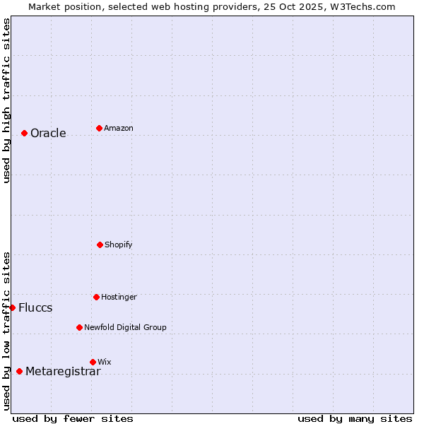 Market position of Oracle vs. Metaregistrar vs. Fluccs