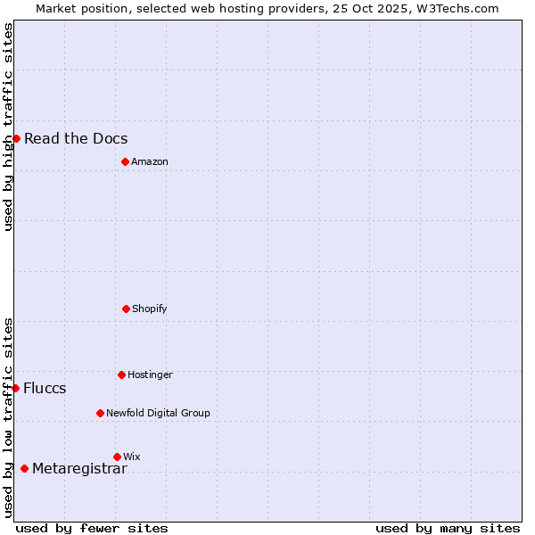 Market position of Metaregistrar vs. Read the Docs vs. Fluccs
