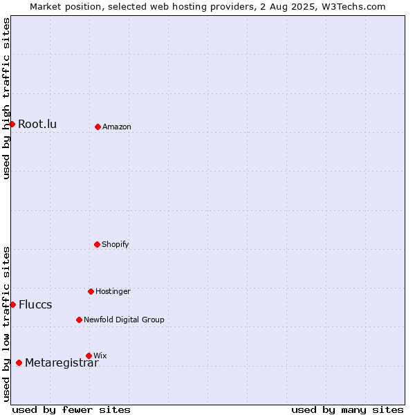 Market position of Metaregistrar vs. Fluccs vs. Root.lu