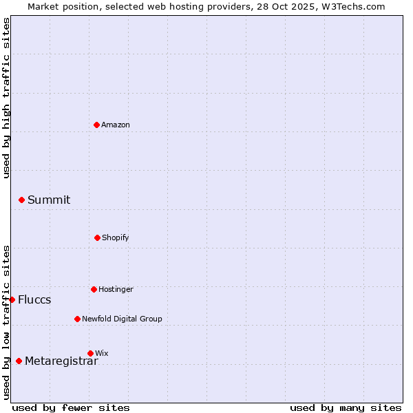 Market position of Summit vs. Metaregistrar vs. Fluccs