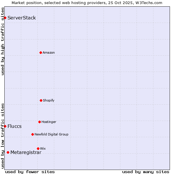 Market position of Metaregistrar vs. Fluccs vs. ServerStack