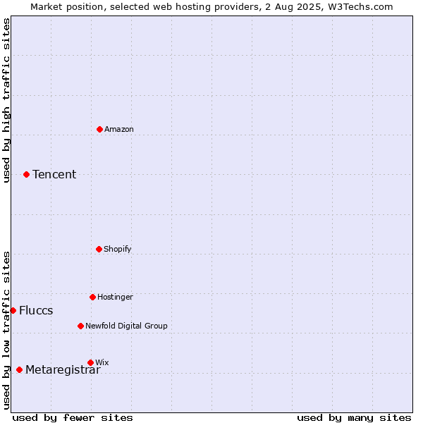 Market position of Tencent vs. Metaregistrar vs. Fluccs