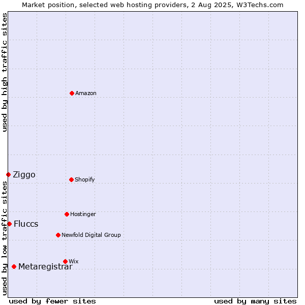 Market position of Metaregistrar vs. Fluccs vs. Ziggo