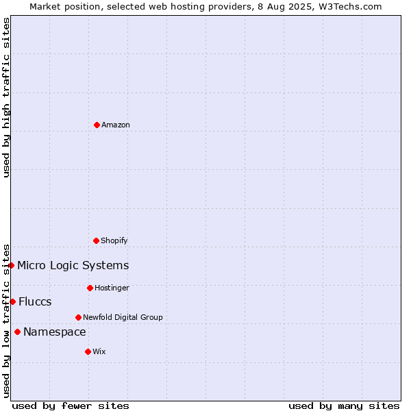 Market position of Namespace vs. Fluccs vs. Micro Logic Systems