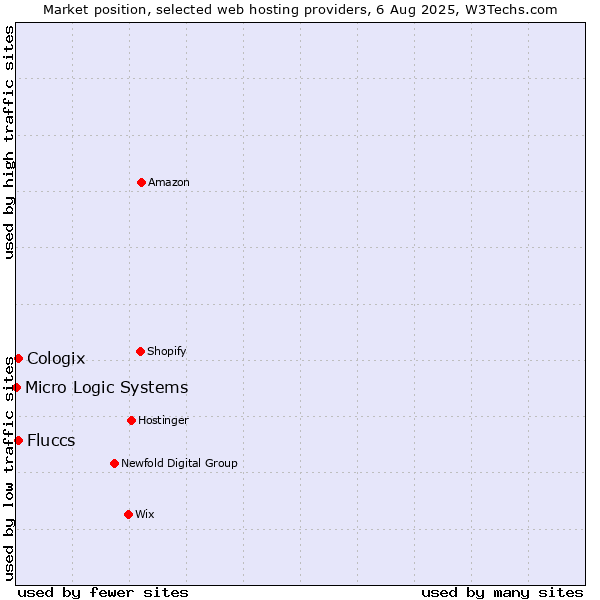 Market position of Cologix vs. Fluccs vs. Micro Logic Systems