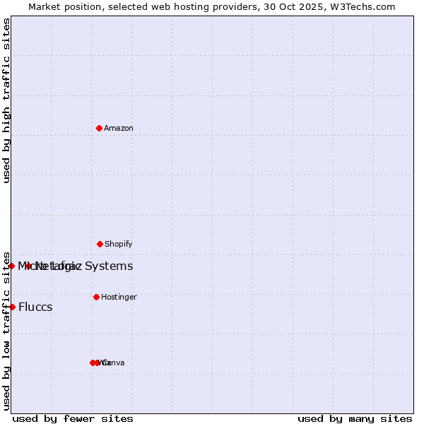 Market position of Netafraz vs. Fluccs vs. Micro Logic Systems