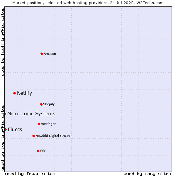 Market position of Netlify vs. Fluccs vs. Micro Logic Systems