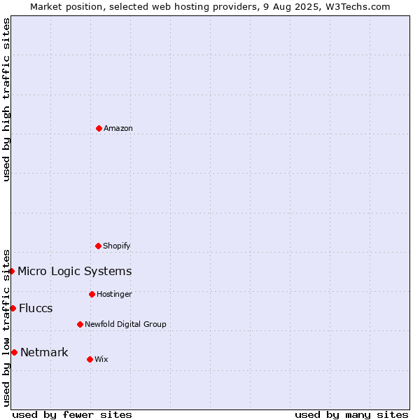 Market position of Netmark vs. Fluccs vs. Micro Logic Systems