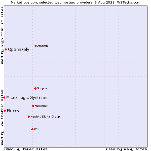 Market position of Optimizely vs. Fluccs vs. Micro Logic Systems
