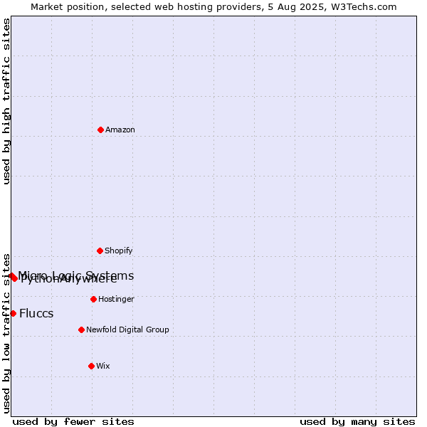 Market position of PythonAnywhere vs. Fluccs vs. Micro Logic Systems