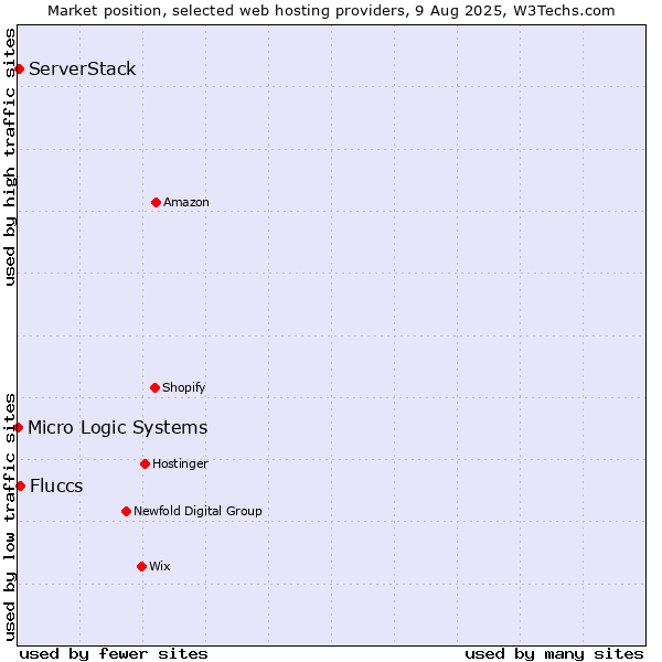 Market position of Fluccs vs. ServerStack vs. Micro Logic Systems