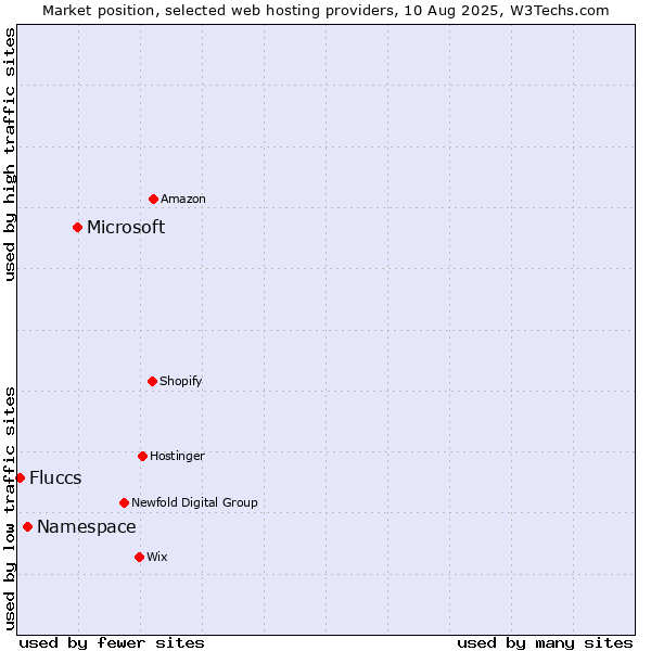 Market position of Microsoft vs. Namespace vs. Fluccs