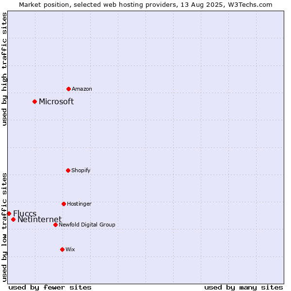 Market position of Microsoft vs. Netinternet vs. Fluccs