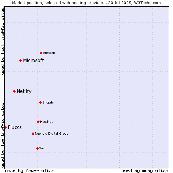 Market position of Microsoft vs. Netlify vs. Fluccs