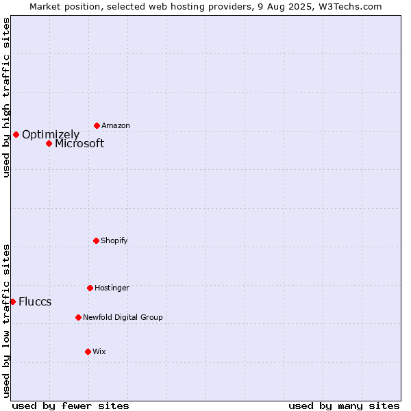 Market position of Microsoft vs. Optimizely vs. Fluccs