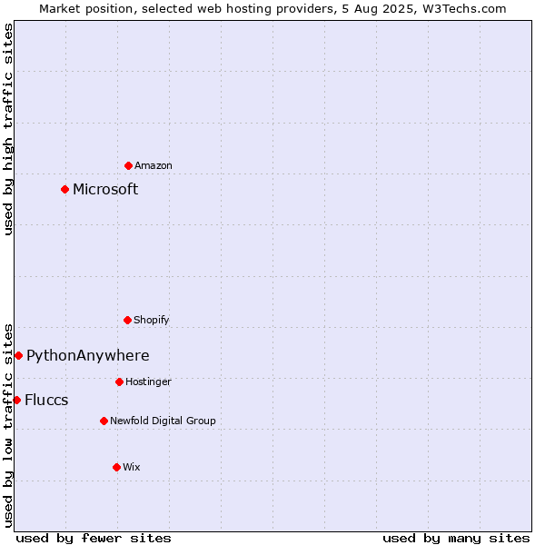 Market position of Microsoft vs. PythonAnywhere vs. Fluccs