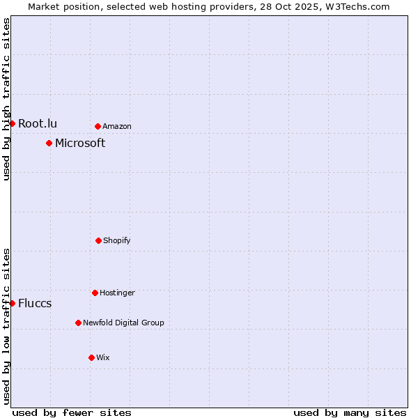 Market position of Microsoft vs. Fluccs vs. Root.lu