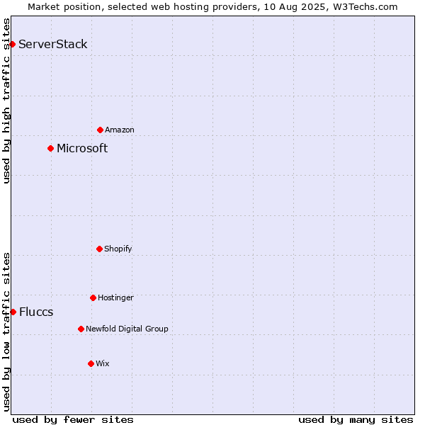Market position of Microsoft vs. Fluccs vs. ServerStack