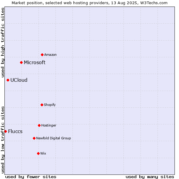 Market position of Microsoft vs. UCloud vs. Fluccs