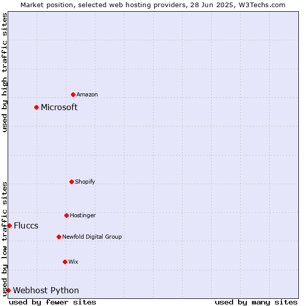 Market position of Microsoft vs. Fluccs vs. Webhost Python