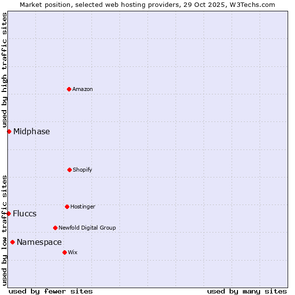 Market position of Namespace vs. Midphase vs. Fluccs