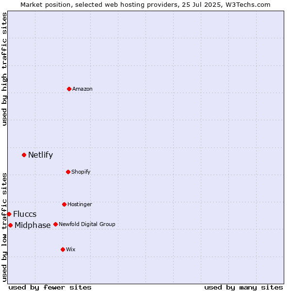 Market position of Netlify vs. Midphase vs. Fluccs