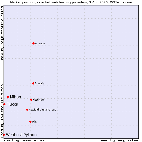 Market position of Mihan vs. Fluccs vs. Webhost Python