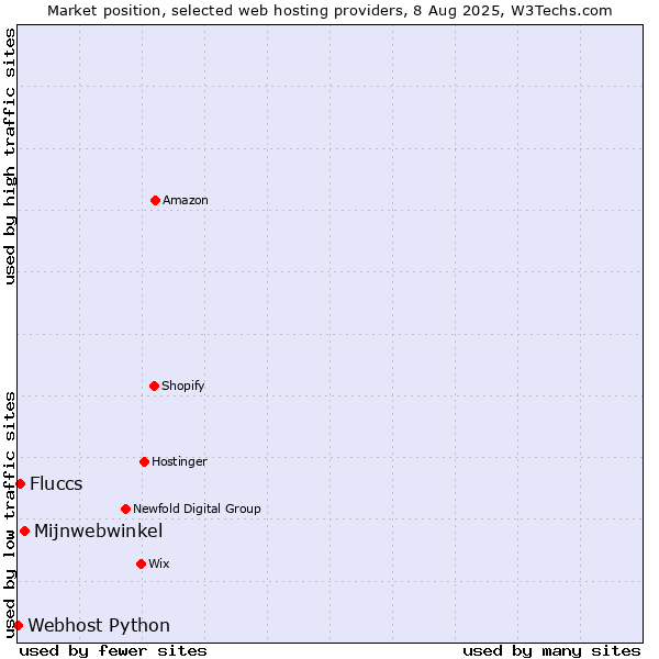 Market position of Mijnwebwinkel vs. Fluccs vs. Webhost Python