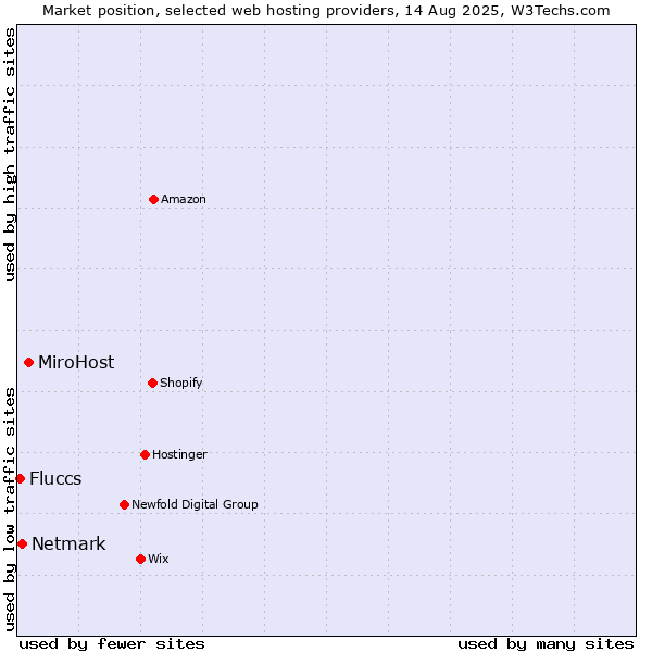 Market position of MiroHost vs. Netmark vs. Fluccs