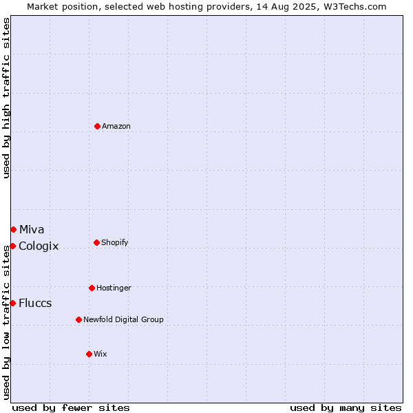 Market position of Miva vs. Cologix vs. Fluccs