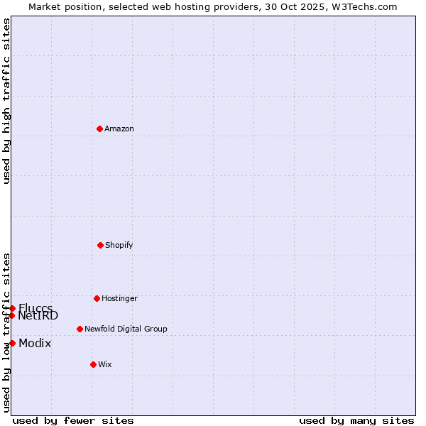 Market position of Fluccs vs. Modix vs. NetIRD
