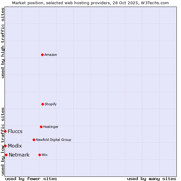Market position of Netmark vs. Fluccs vs. Modix