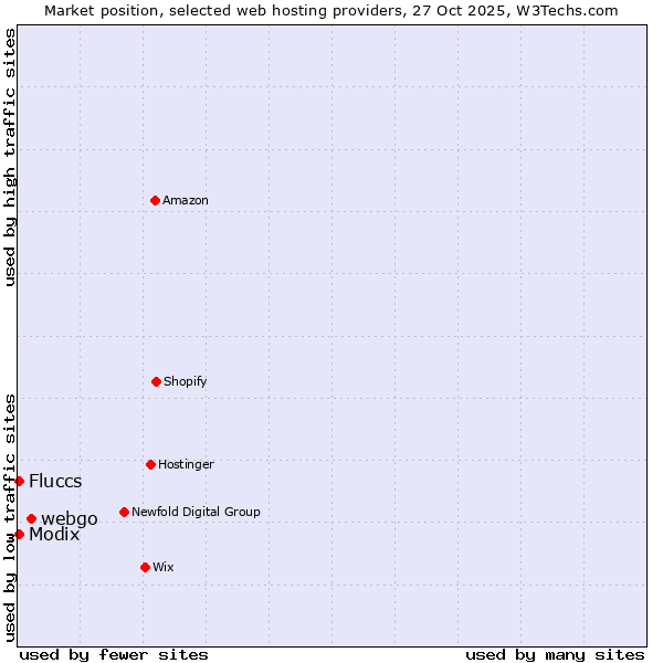 Market position of webgo vs. Fluccs vs. Modix