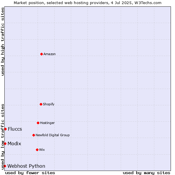Market position of Fluccs vs. Modix vs. Webhost Python