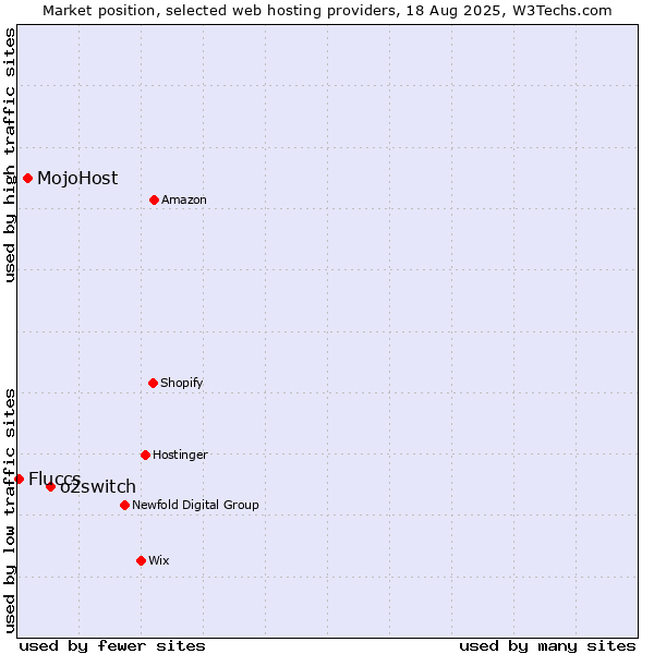 Market position of o2switch vs. MojoHost vs. Fluccs