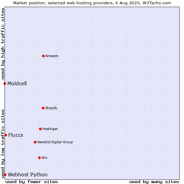 Market position of Fluccs vs. Webhost Python vs. Moldcell