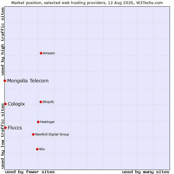 Market position of Cologix vs. Fluccs vs. Mongolia Telecom
