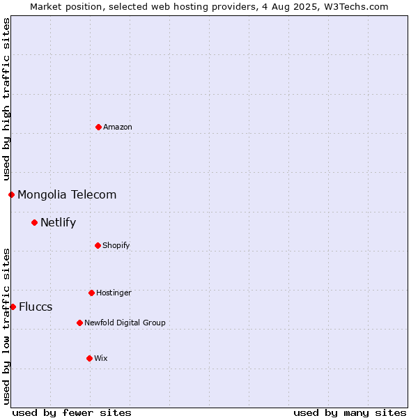 Market position of Netlify vs. Fluccs vs. Mongolia Telecom