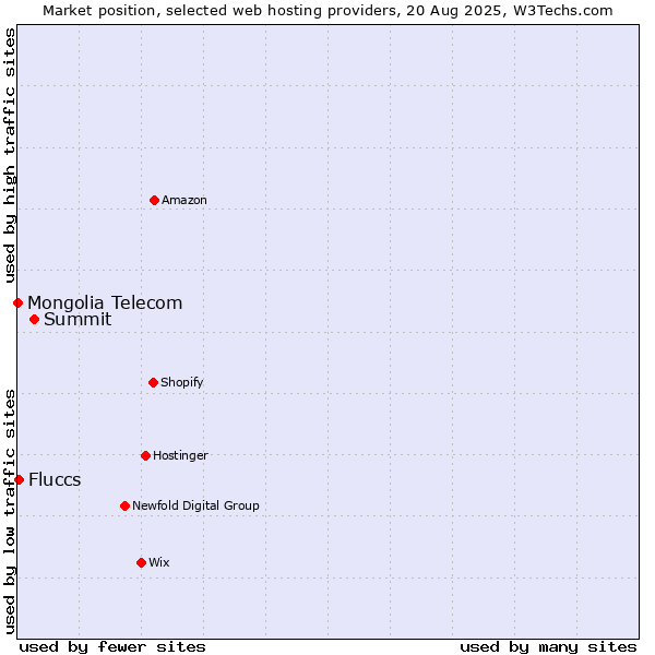 Market position of Summit vs. Fluccs vs. Mongolia Telecom