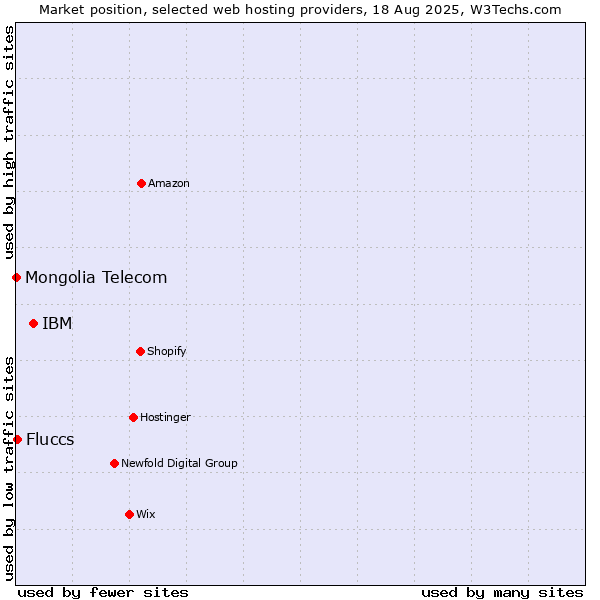 Market position of IBM vs. Fluccs vs. Mongolia Telecom