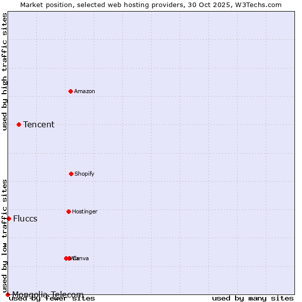 Market position of Tencent vs. Fluccs vs. Mongolia Telecom