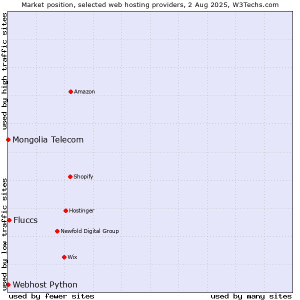 Market position of Fluccs vs. Webhost Python vs. Mongolia Telecom