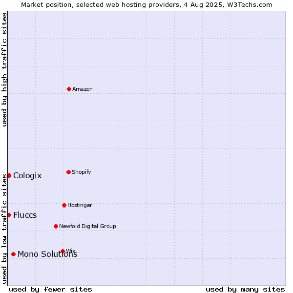 Market position of Mono Solutions vs. Cologix vs. Fluccs